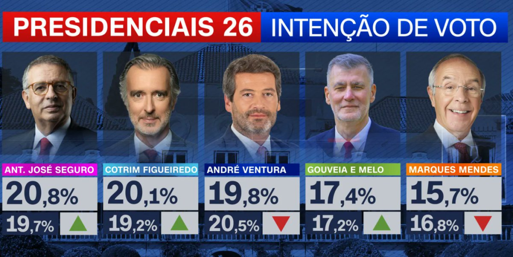 Pemilu Presiden Portugal 2026: Pertarungan Politik Tak Terduga, Runoff Hampir&nbsp;Pasti
